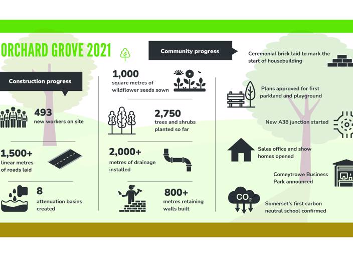 Orchard Grove: 2021 progress on the new community and 2022 plans